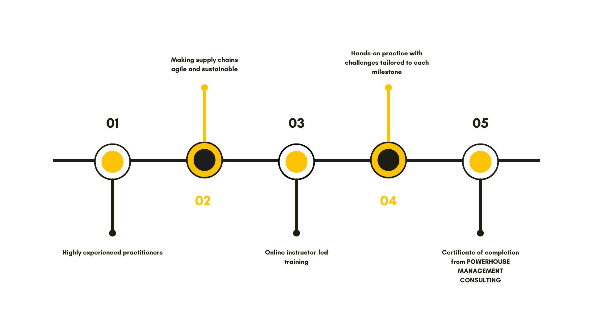 Supply Chain Management Program